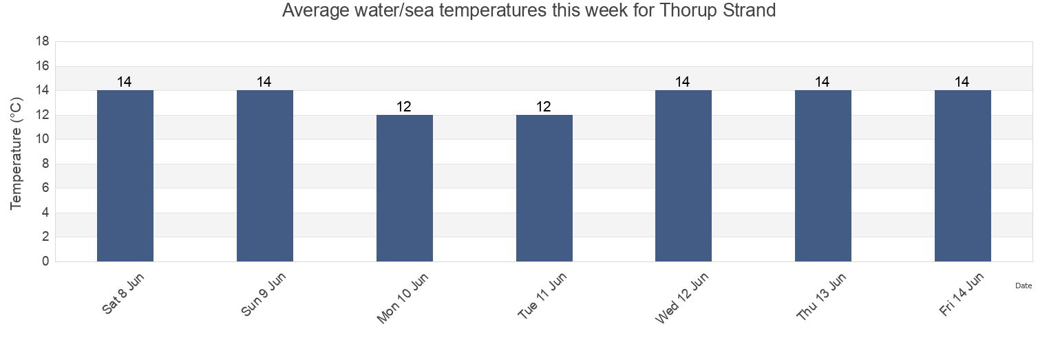 Water temperature in Thorup Strand, Jammerbugt Kommune, North Denmark, Denmark today and this week
