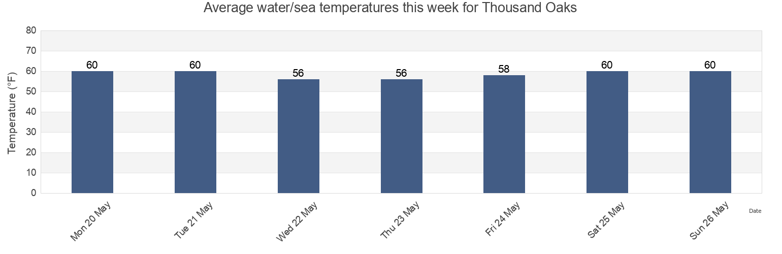 Water temperature in Thousand Oaks, Ventura County, California, United States today and this week