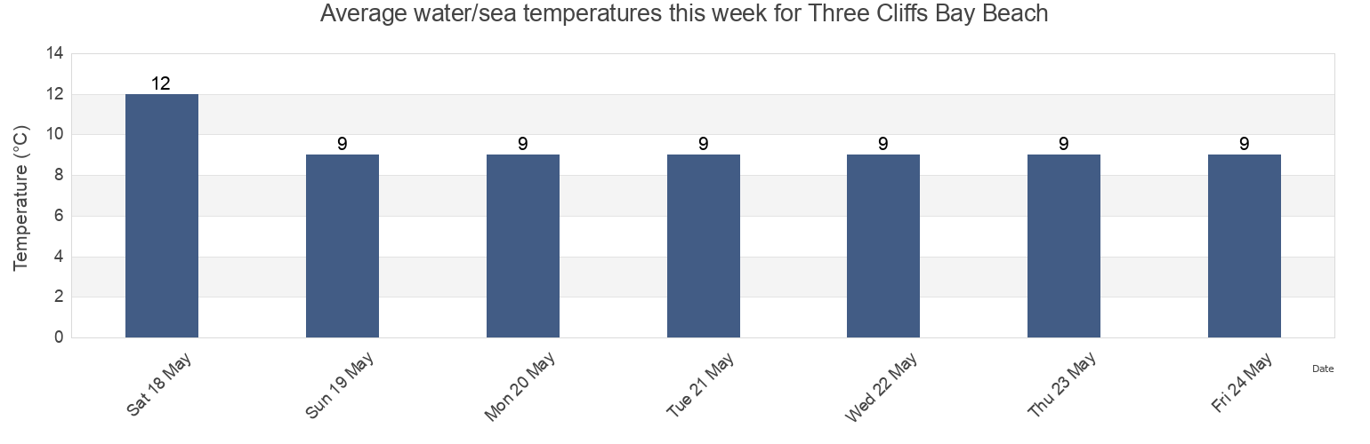 Water temperature in Three Cliffs Bay Beach, City and County of Swansea, Wales, United Kingdom today and this week