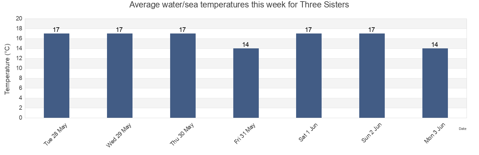 Water temperature in Three Sisters, Auckland, New Zealand today and this week