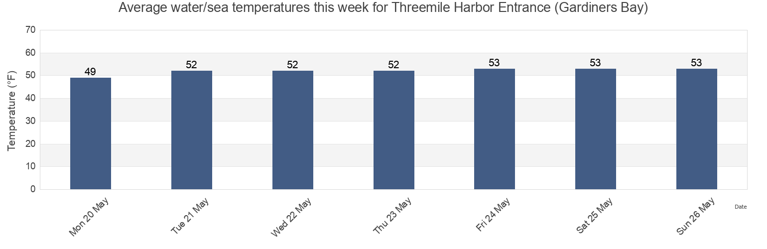 Water temperature in Threemile Harbor Entrance (Gardiners Bay), Suffolk County, New York, United States today and this week