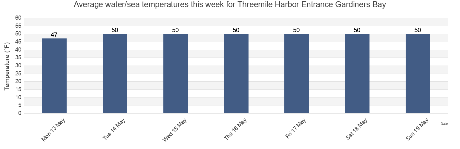 Water temperature in Threemile Harbor Entrance Gardiners Bay, Suffolk County, New York, United States today and this week