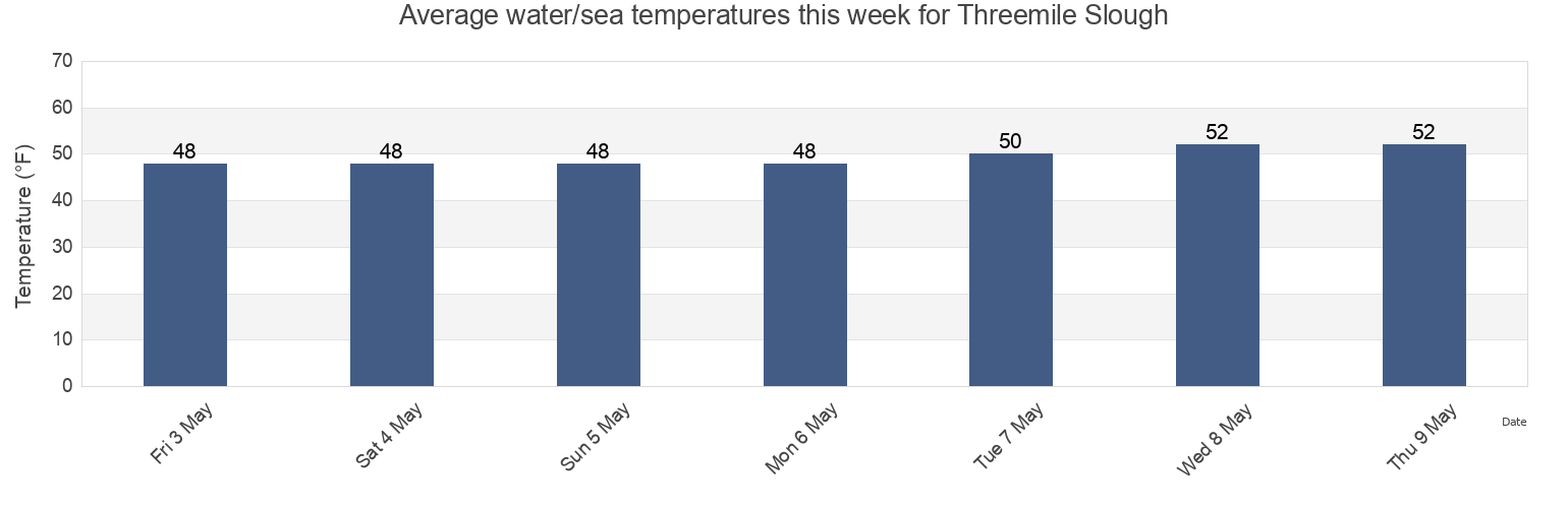 Water temperature in Threemile Slough, Solano County, California, United States today and this week