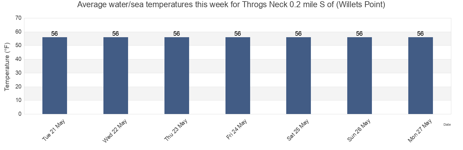 Water temperature in Throgs Neck 0.2 mile S of (Willets Point), Bronx County, New York, United States today and this week