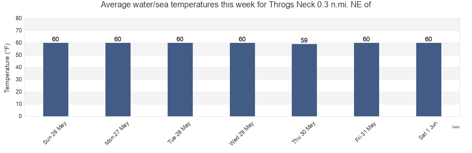 Water temperature in Throgs Neck 0.3 n.mi. NE of, Bronx County, New York, United States today and this week