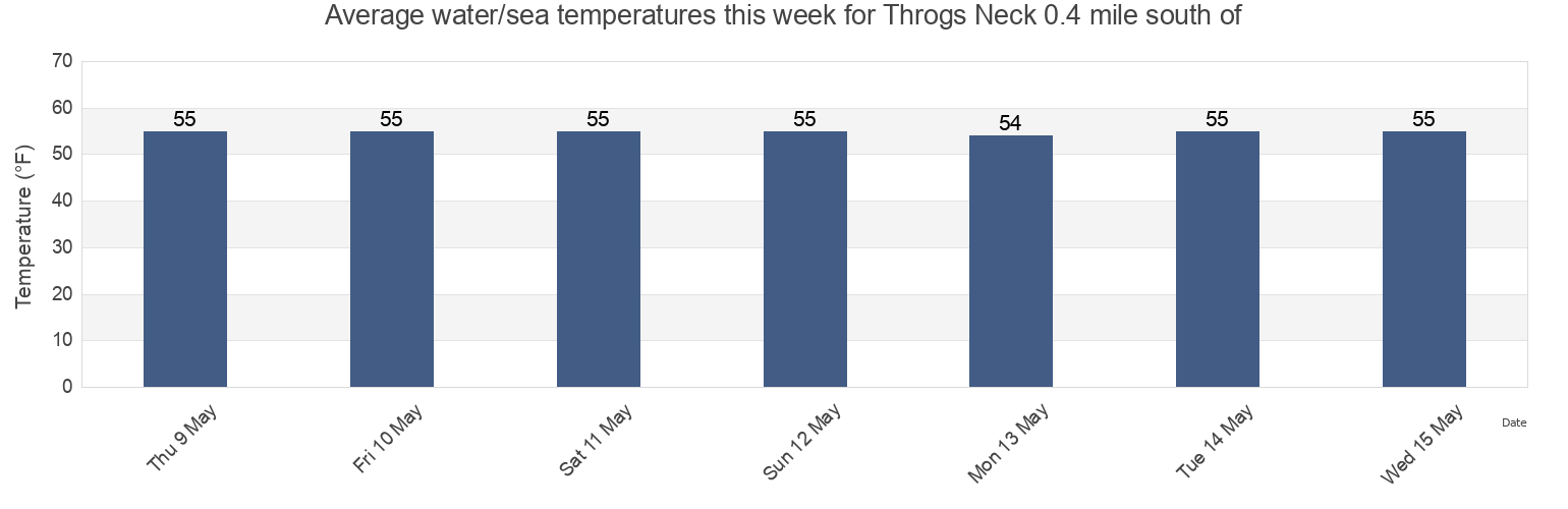 Water temperature in Throgs Neck 0.4 mile south of, Queens County, New York, United States today and this week