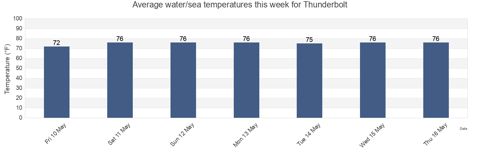 Water temperature in Thunderbolt, Chatham County, Georgia, United States today and this week