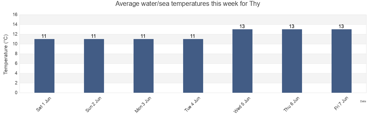 Water temperature in Thy, North Denmark, Denmark today and this week