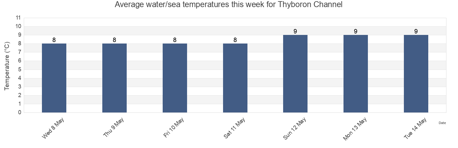 Water temperature in Thyboron Channel, Lemvig Kommune, Central Jutland, Denmark today and this week