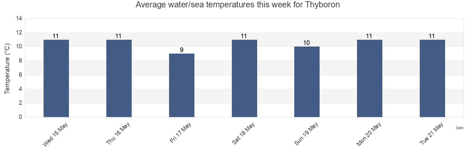 Water temperature in Thyboron, Lemvig Kommune, Central Jutland, Denmark today and this week
