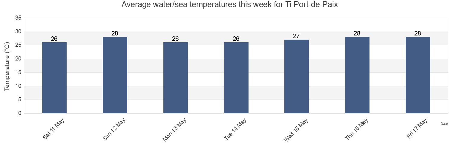 Water temperature in Ti Port-de-Paix, Arrondissement de Port-de-Paix, Nord-Ouest, Haiti today and this week