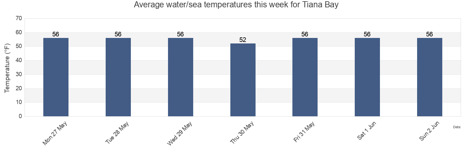 Water temperature in Tiana Bay, Suffolk County, New York, United States today and this week