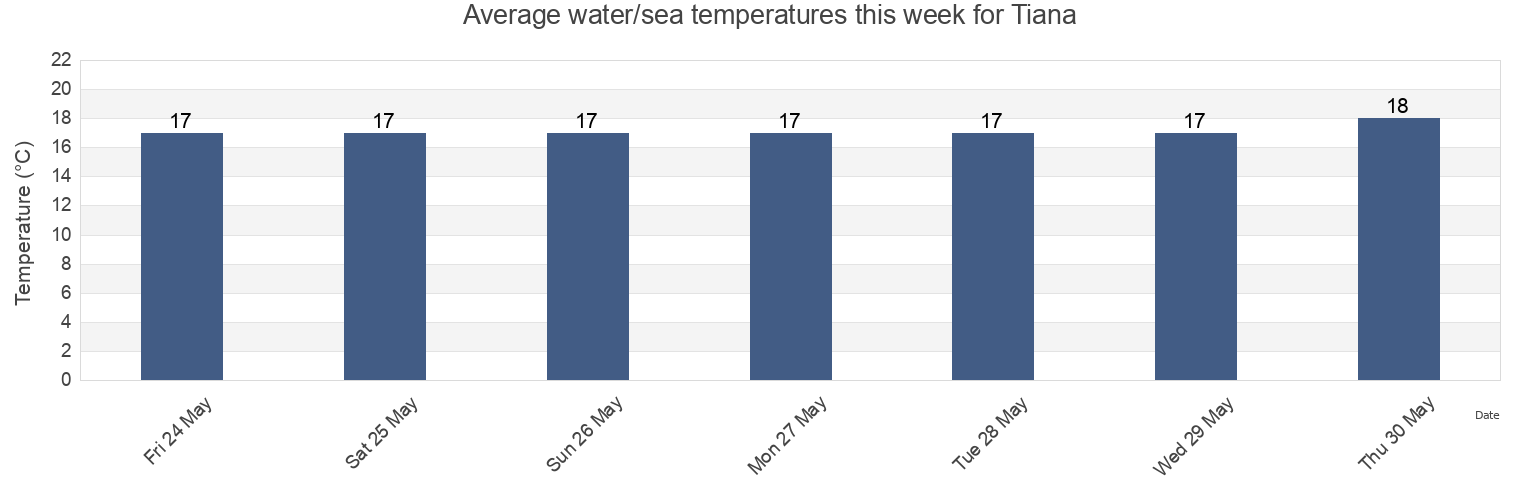 Water temperature in Tiana, Provincia de Barcelona, Catalonia, Spain today and this week