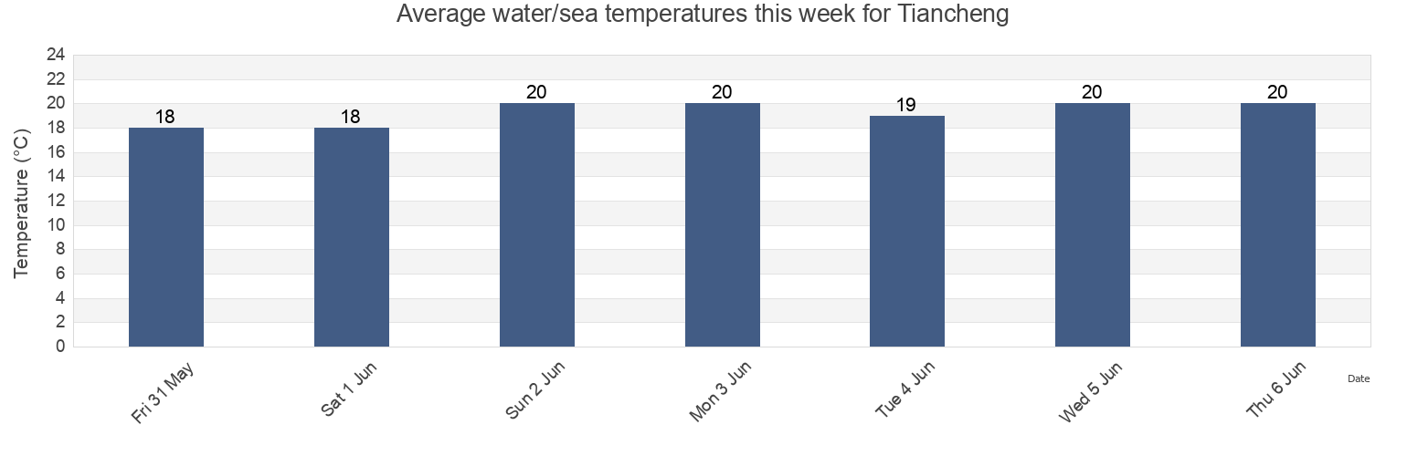 Water temperature in Tiancheng, Zhejiang, China today and this week