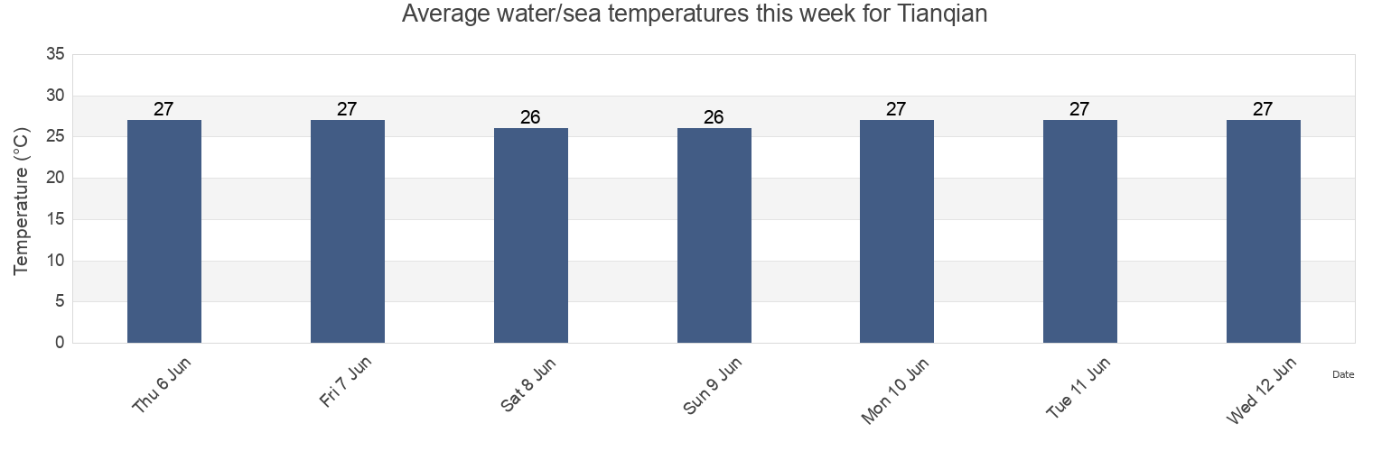 Water temperature in Tianqian, Guangdong, China today and this week