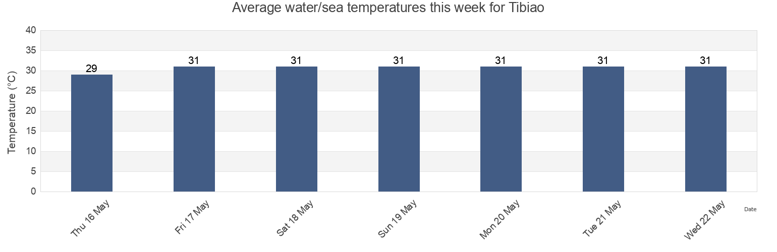 Water temperature in Tibiao, Province of Antique, Western Visayas, Philippines today and this week
