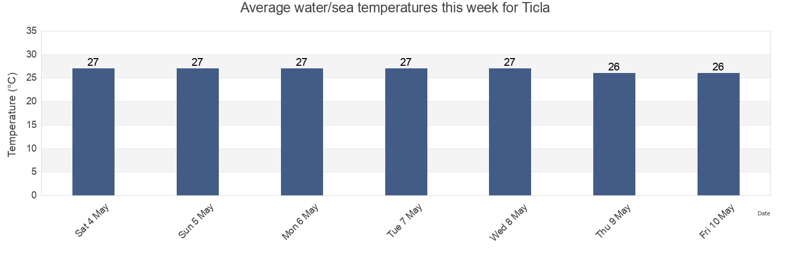 Water temperature in Ticla, Aquila, Michoacan, Mexico today and this week