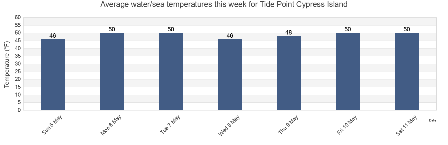 Water temperature in Tide Point Cypress Island, San Juan County, Washington, United States today and this week