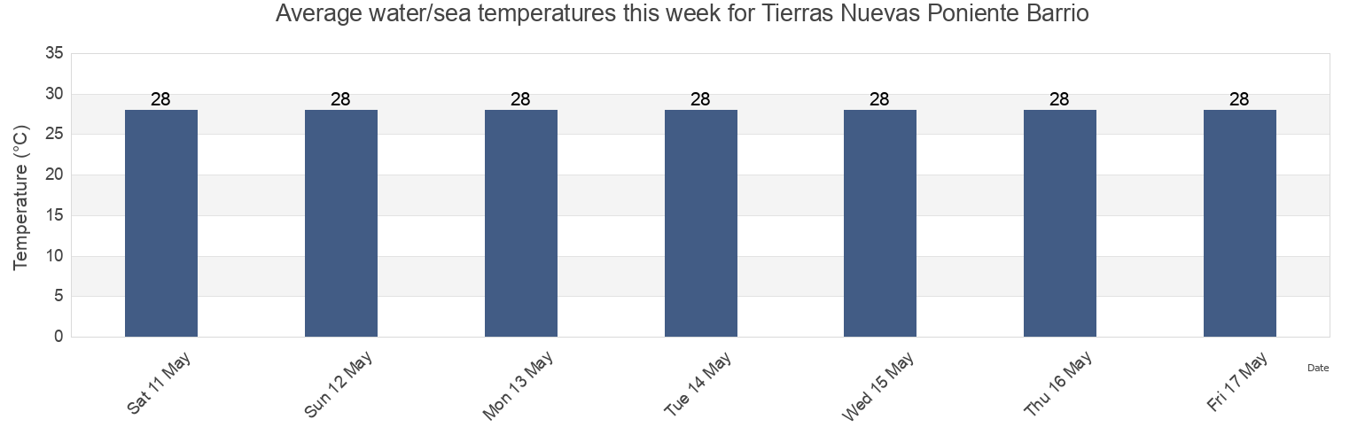 Water temperature in Tierras Nuevas Poniente Barrio, Manati, Puerto Rico today and this week