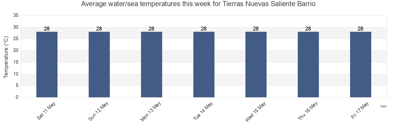 Water temperature in Tierras Nuevas Saliente Barrio, Manati, Puerto Rico today and this week
