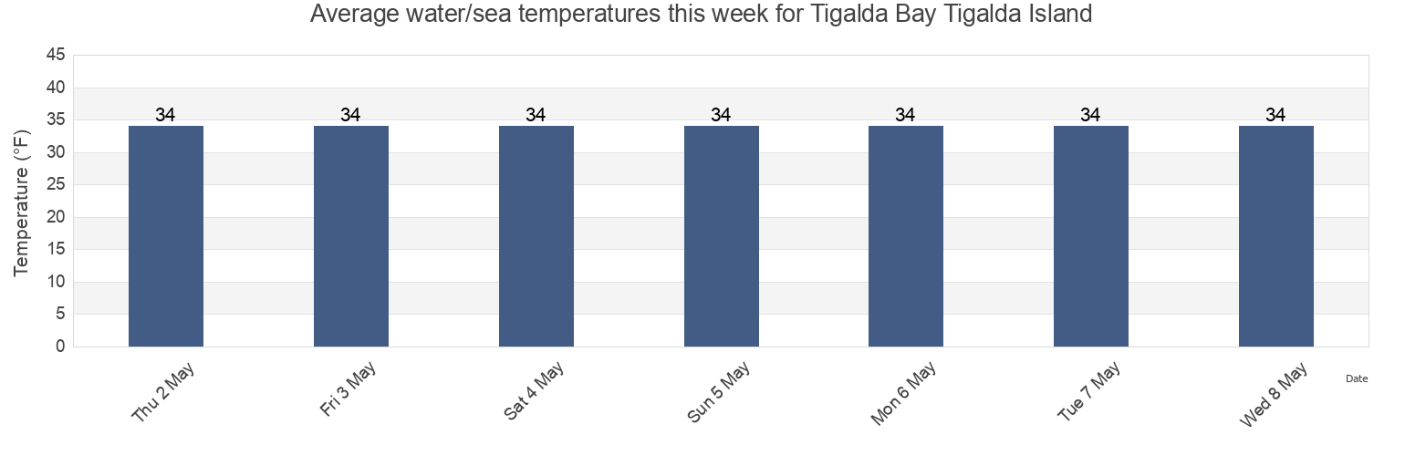 Water temperature in Tigalda Bay Tigalda Island, Aleutians East Borough, Alaska, United States today and this week