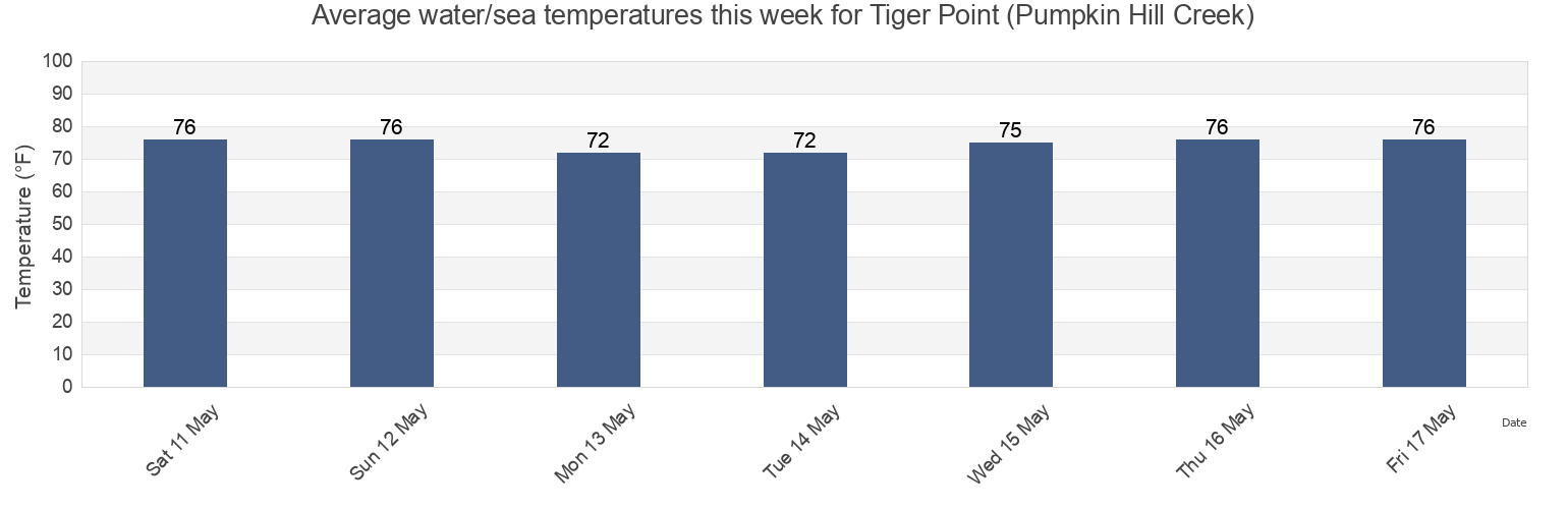 Water temperature in Tiger Point (Pumpkin Hill Creek), Duval County, Florida, United States today and this week