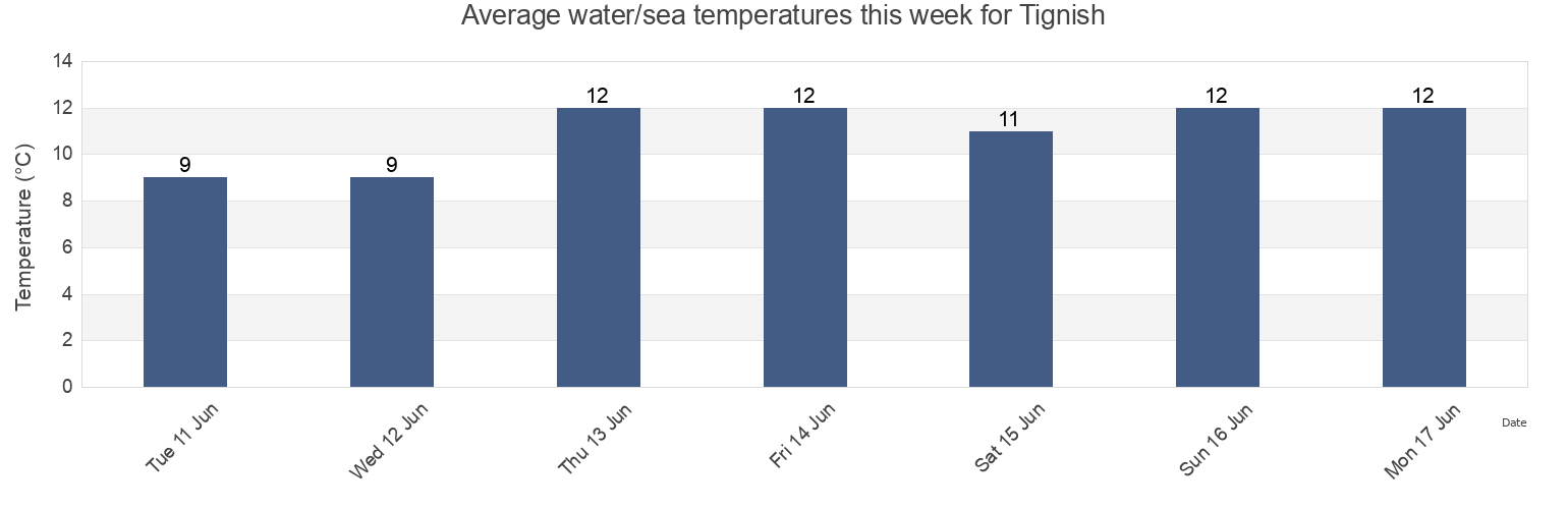Water temperature in Tignish, Prince County, Prince Edward Island, Canada today and this week