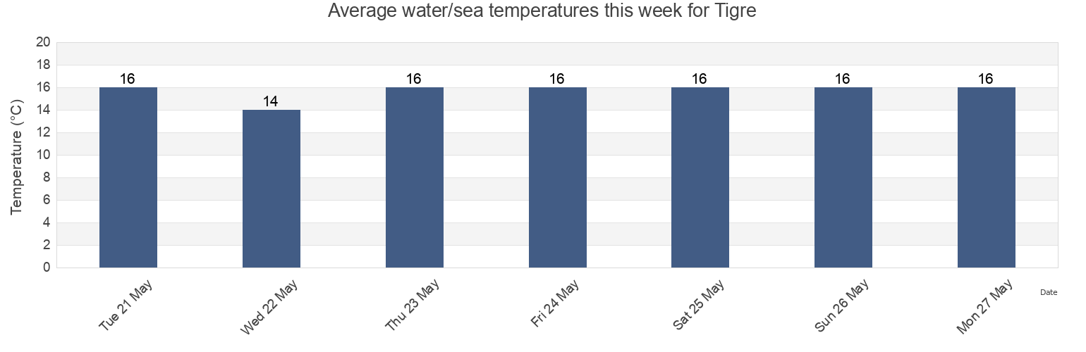 Water temperature in Tigre, Partido de Tigre, Buenos Aires, Argentina today and this week