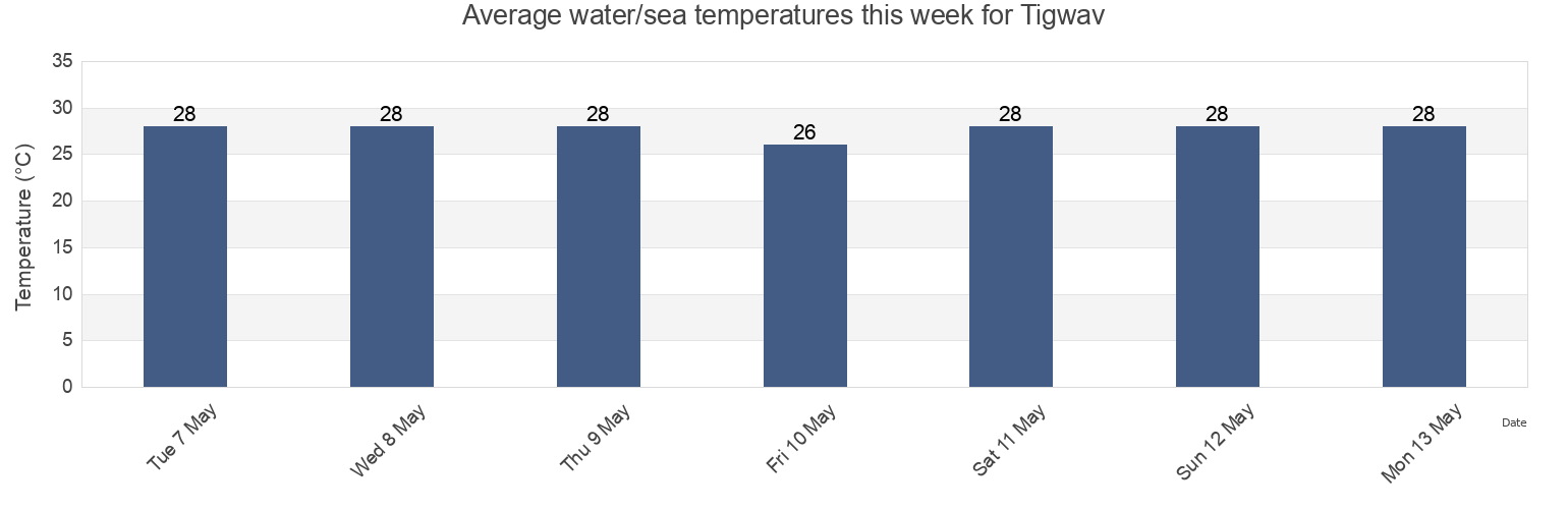 Water temperature in Tigwav, Leyogan, Ouest, Haiti today and this week