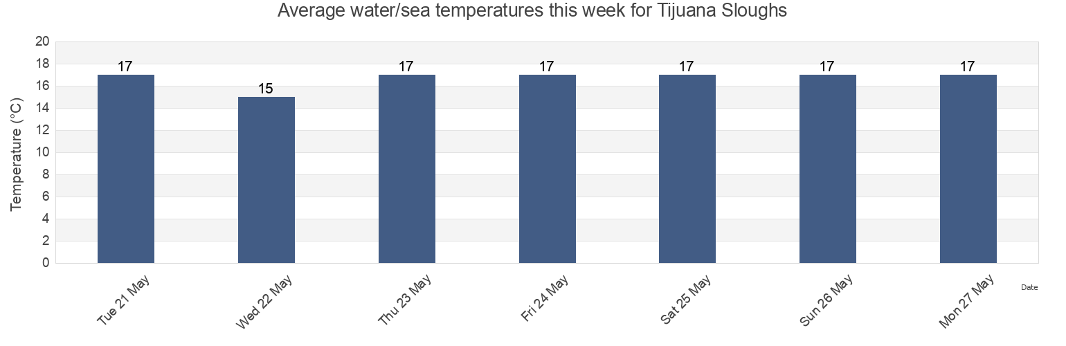 Water temperature in Tijuana Sloughs, Tijuana, Baja California, Mexico today and this week