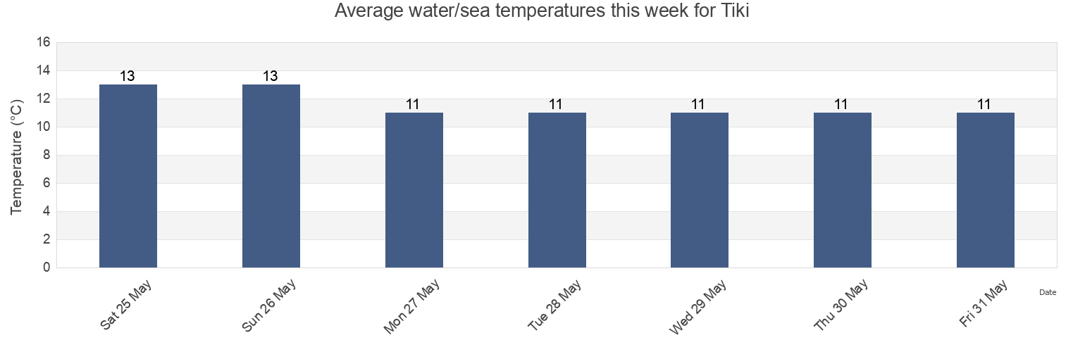 Water temperature in Tiki, Partido de Punta Indio, Buenos Aires, Argentina today and this week