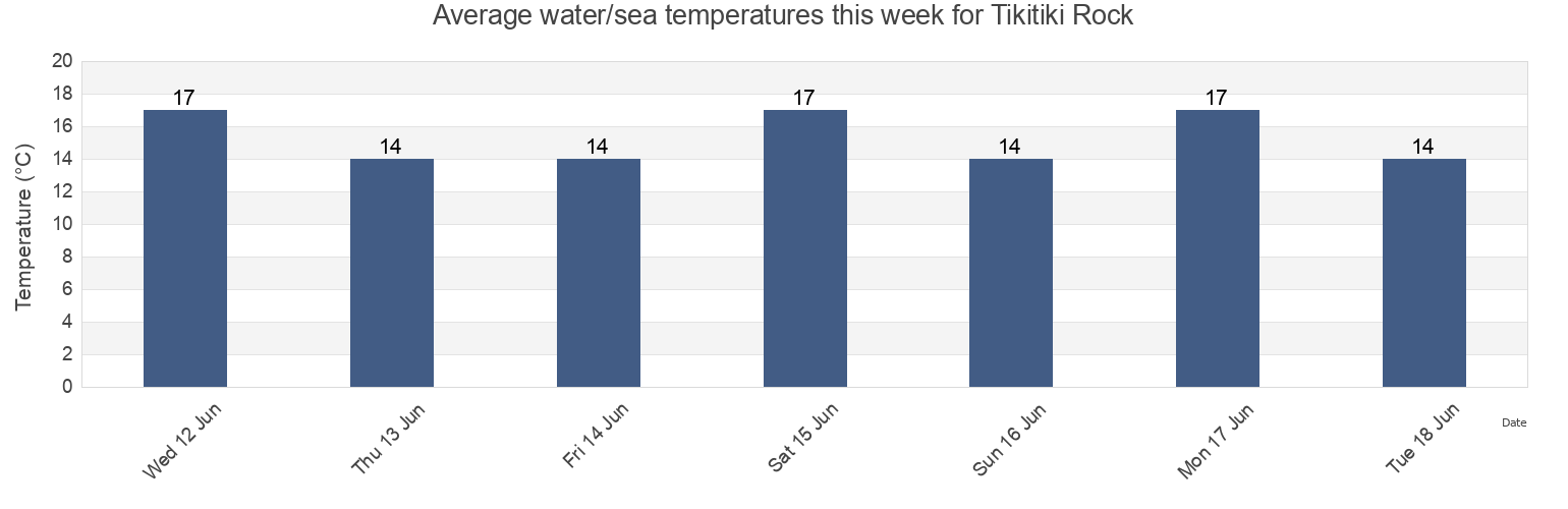 Water temperature in Tikitiki Rock, Auckland, New Zealand today and this week