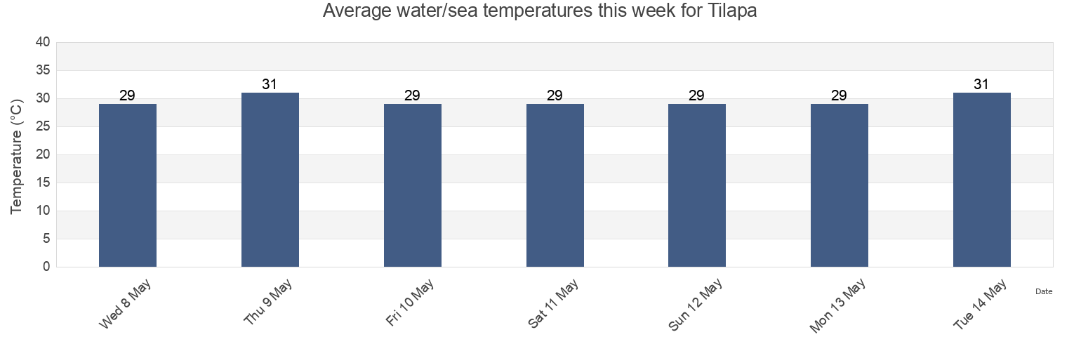 Water temperature in Tilapa, San Marcos, Guatemala today and this week