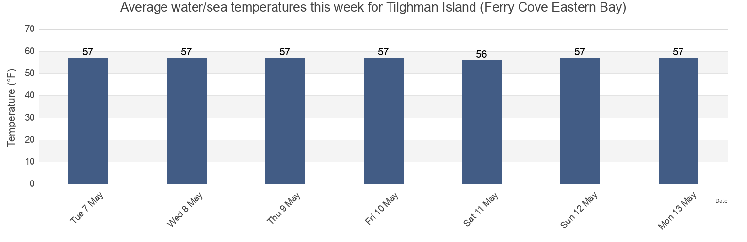 Water temperature in Tilghman Island (Ferry Cove Eastern Bay), Talbot County, Maryland, United States today and this week
