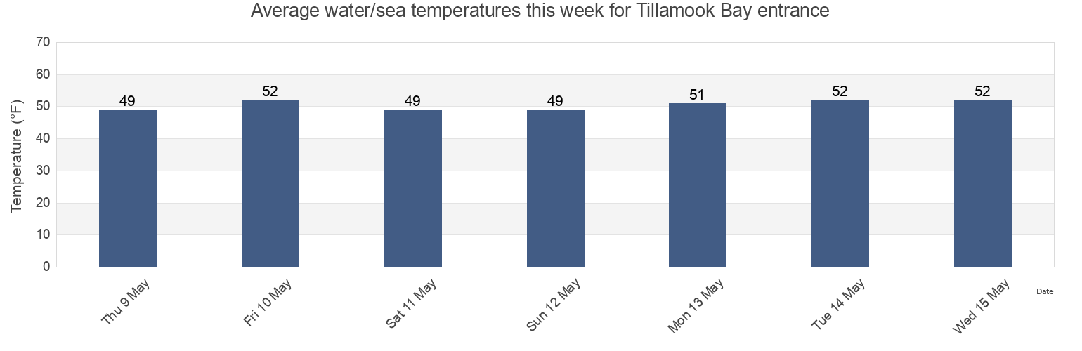 Water temperature in Tillamook Bay entrance, Tillamook County, Oregon, United States today and this week