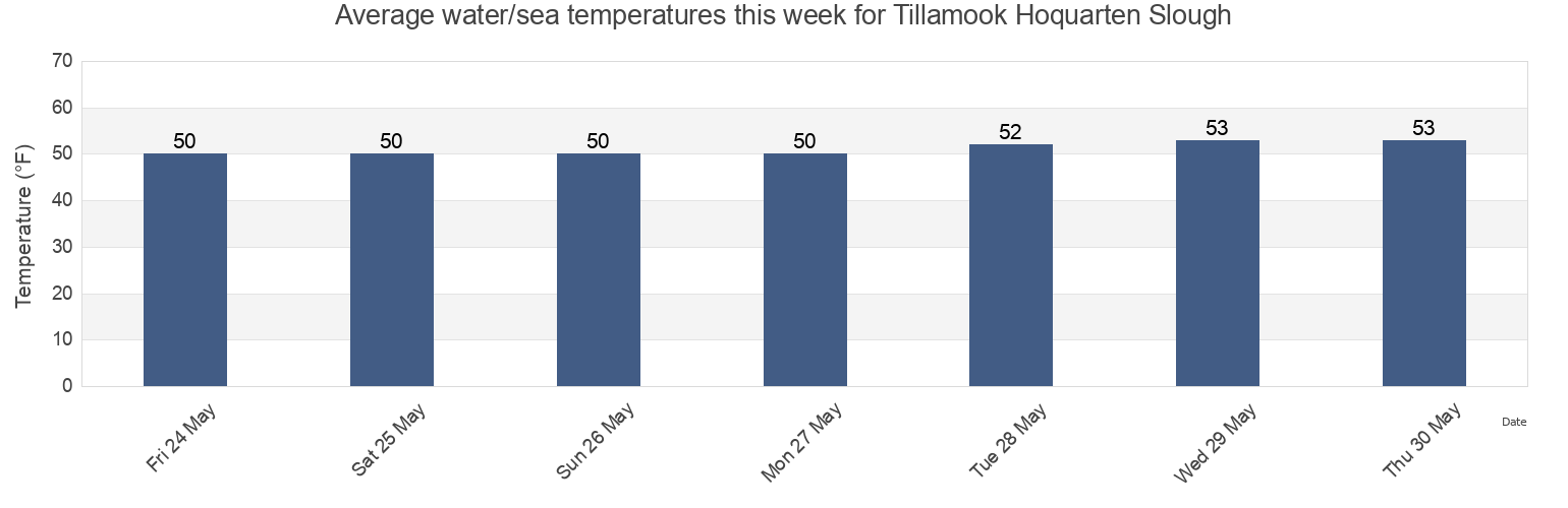 Water temperature in Tillamook Hoquarten Slough, Tillamook County, Oregon, United States today and this week