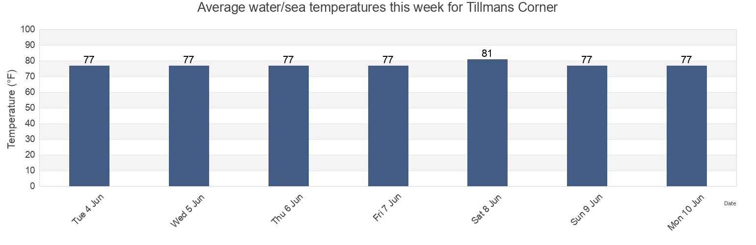 Water temperature in Tillmans Corner, Mobile County, Alabama, United States today and this week