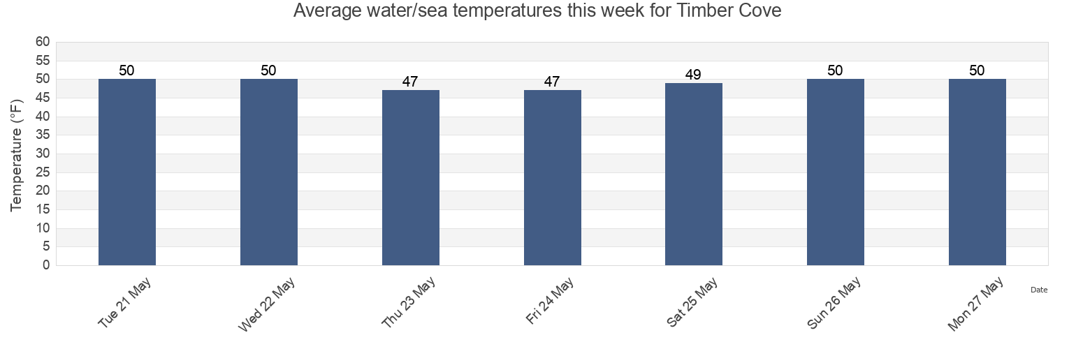 Water temperature in Timber Cove, Sonoma County, California, United States today and this week