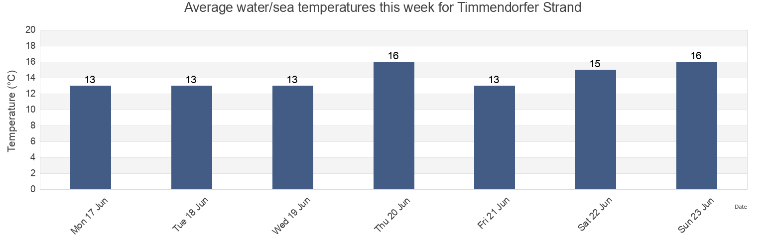 Water temperature in Timmendorfer Strand, Schleswig-Holstein, Germany today and this week