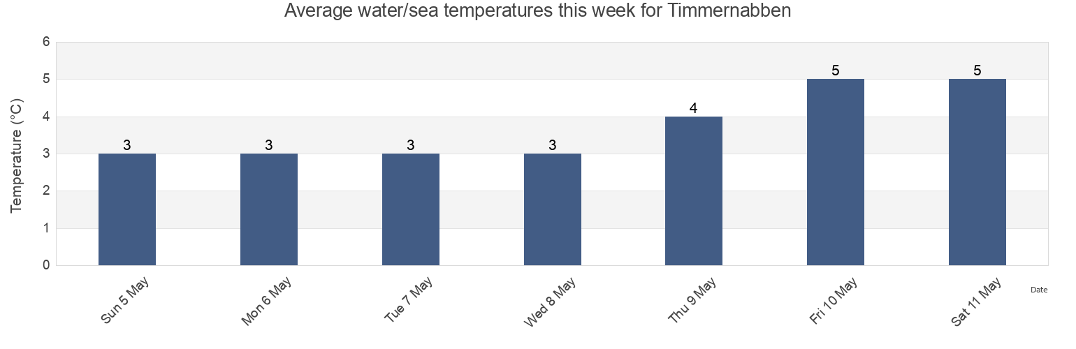 Water temperature in Timmernabben, Monsteras Kommun, Kalmar, Sweden today and this week