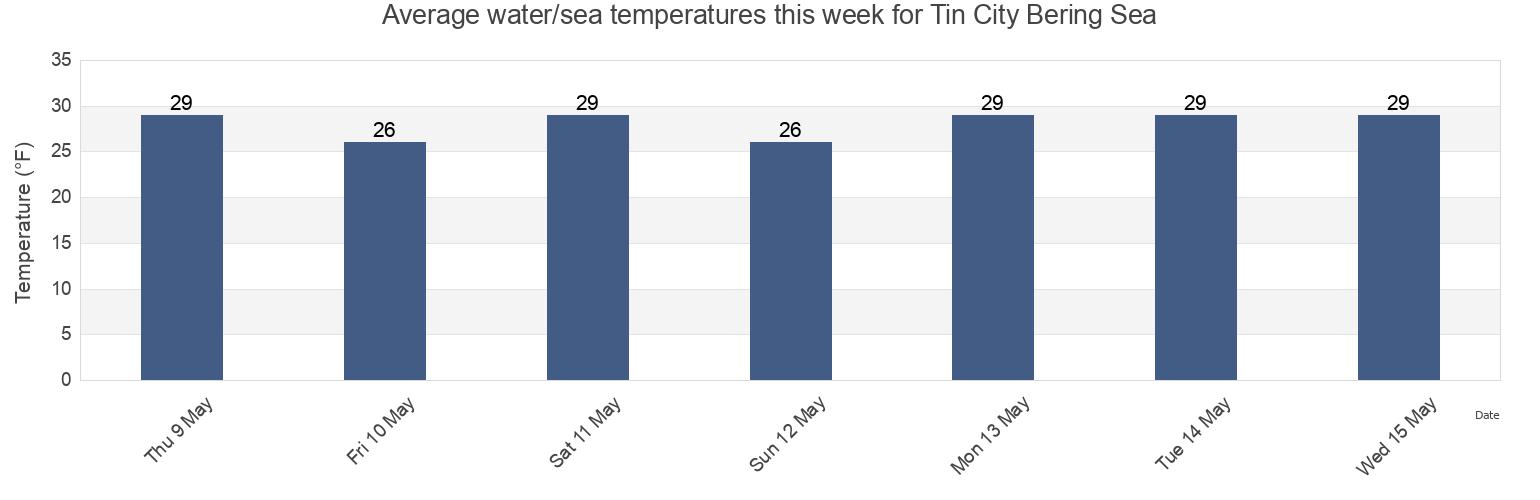Water temperature in Tin City Bering Sea, Nome Census Area, Alaska, United States today and this week