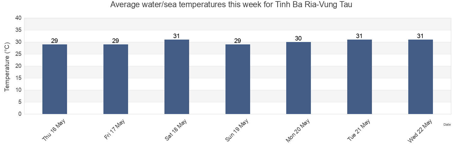 Water temperature in Tinh Ba Ria-Vung Tau, Vietnam today and this week