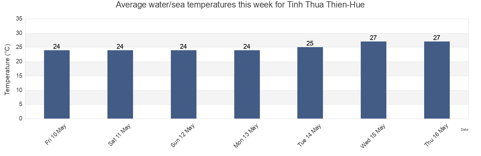 Water temperature in Tinh Thua Thien-Hue, Vietnam today and this week