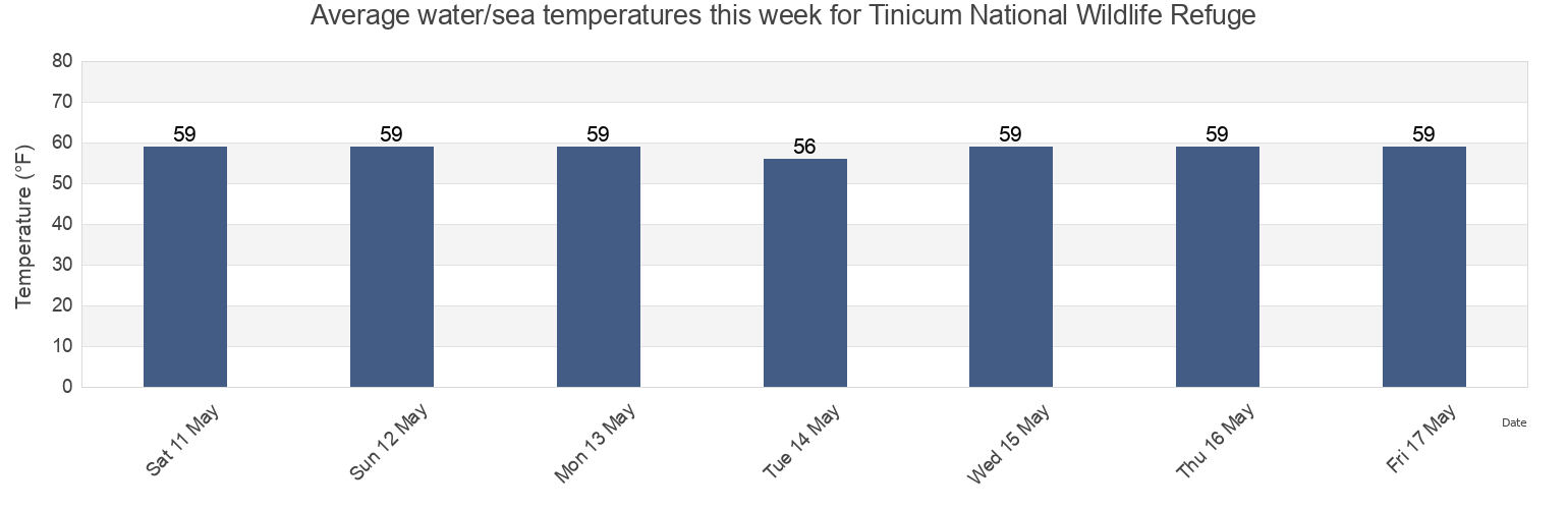 Water temperature in Tinicum National Wildlife Refuge, Delaware County, Pennsylvania, United States today and this week