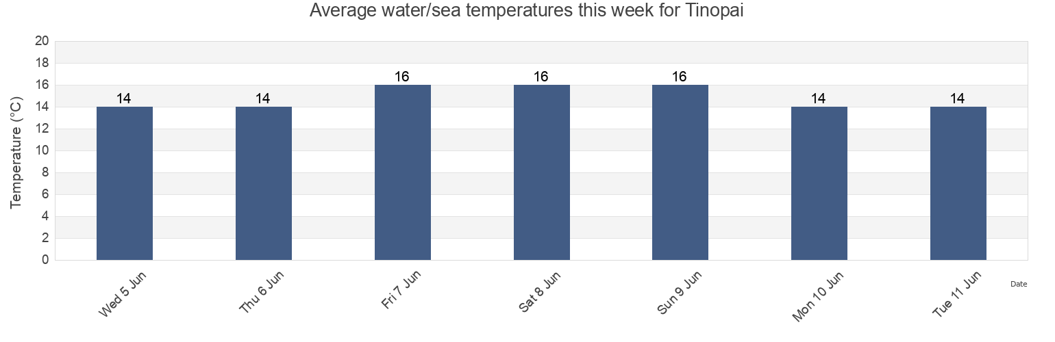Water temperature in Tinopai, Kaipara District, Northland, New Zealand today and this week