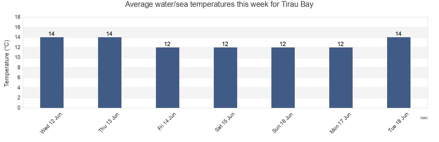 Water temperature in Tirau Bay, Wellington, New Zealand today and this week