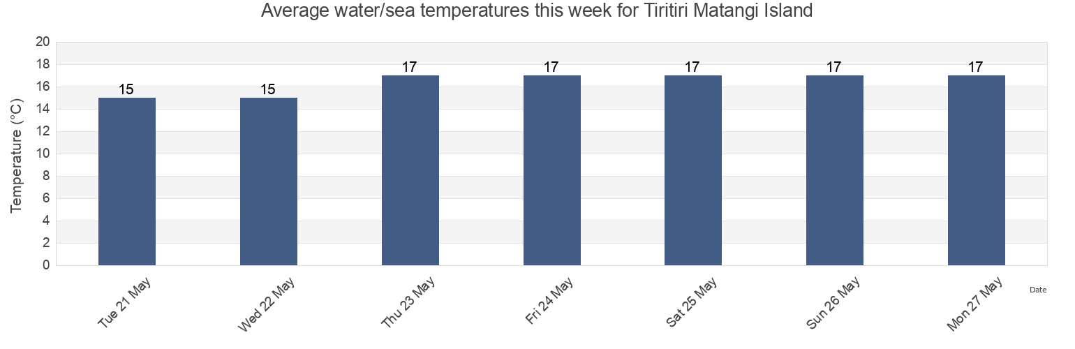 Water temperature in Tiritiri Matangi Island, Auckland, Auckland, New Zealand today and this week