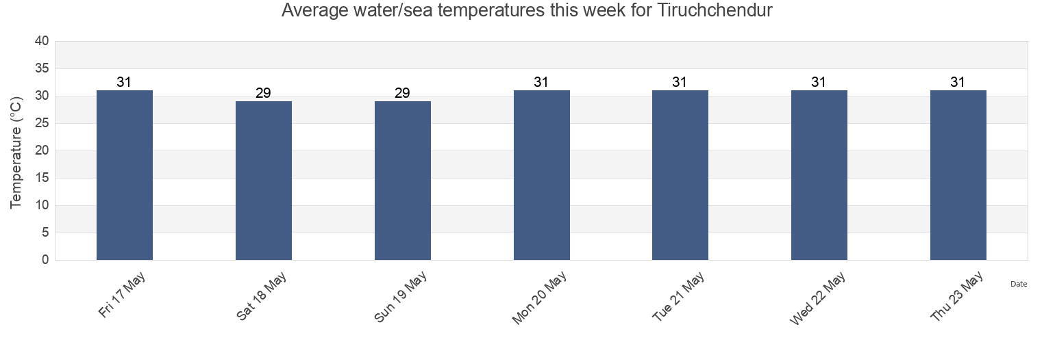 Water temperature in Tiruchchendur, Thoothukkudi, Tamil Nadu, India today and this week