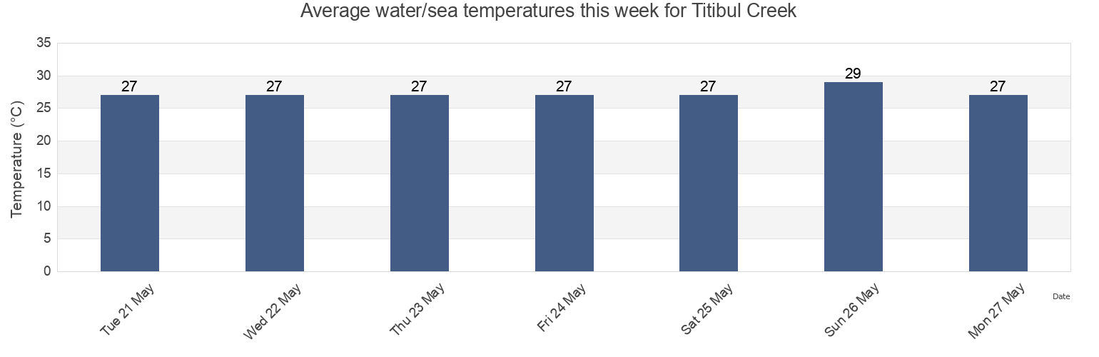 Water temperature in Titibul Creek, Moyamba District, Southern Province, Sierra Leone today and this week