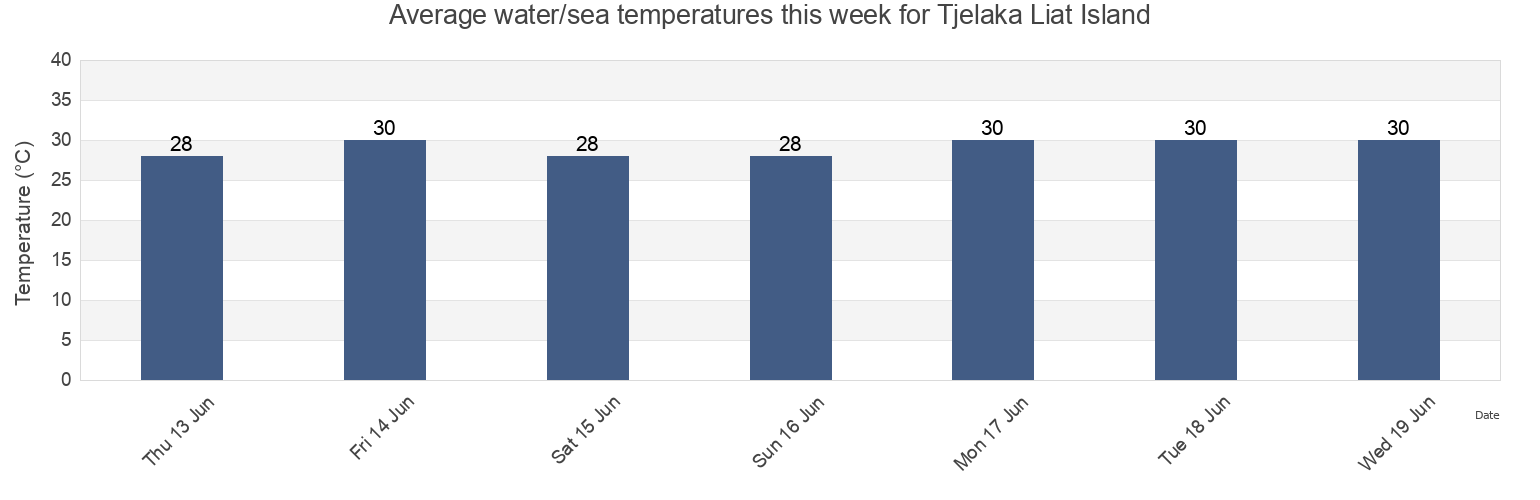 Water temperature in Tjelaka Liat Island, Kabupaten Bangka Selatan, Bangka-Belitung Islands, Indonesia today and this week